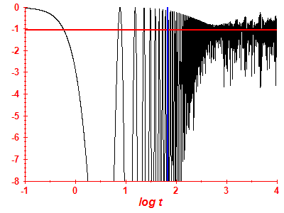 Survival probability log